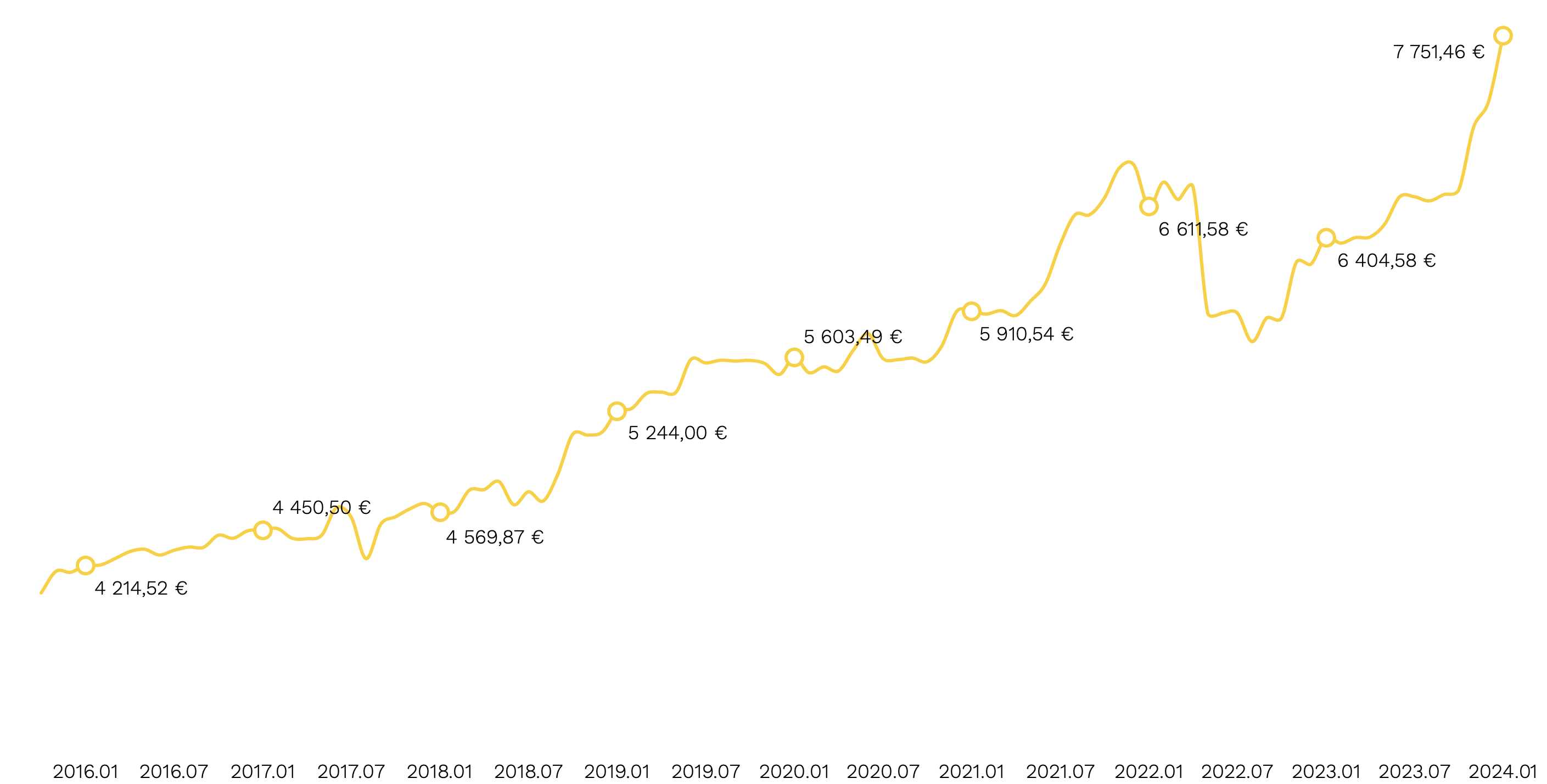 Grafikas nr. 3. Būsto kainos Seule 2016–2024 m. („Citus“ duom.)