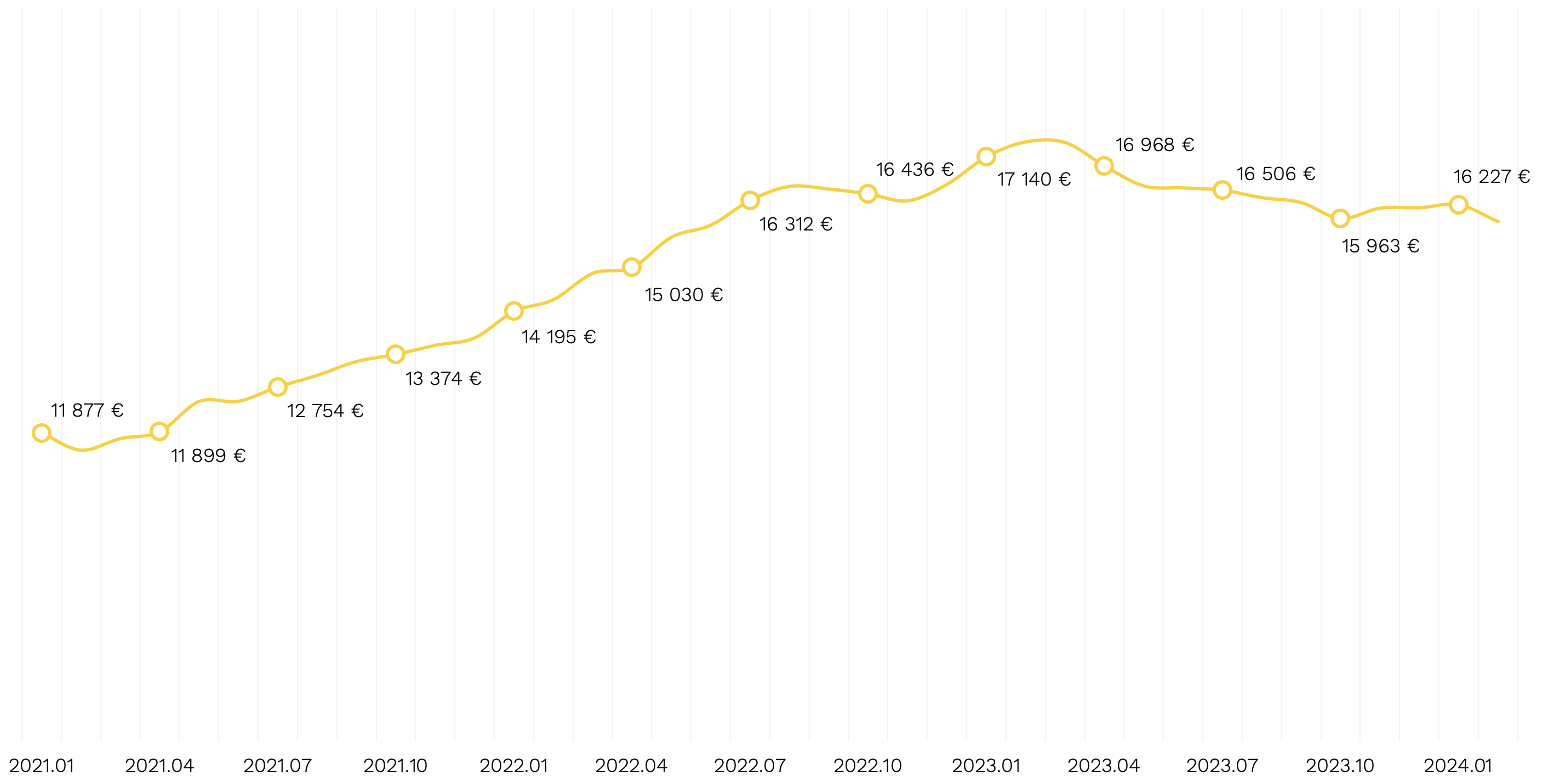 Grafikas nr. 2. Būsto kainos Tel Avive 2021–2024 m. („Citus“ duom.)